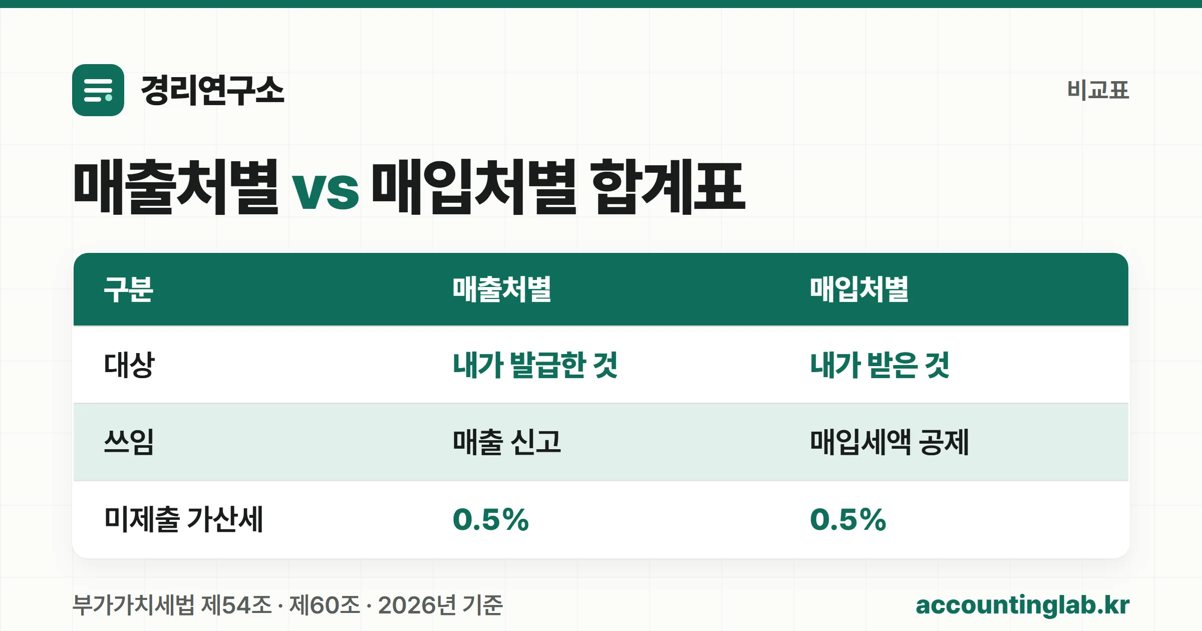 매출처별과 매입처별 세금계산서합계표의 대상·쓰임·가산세를 비교한 표 이미지