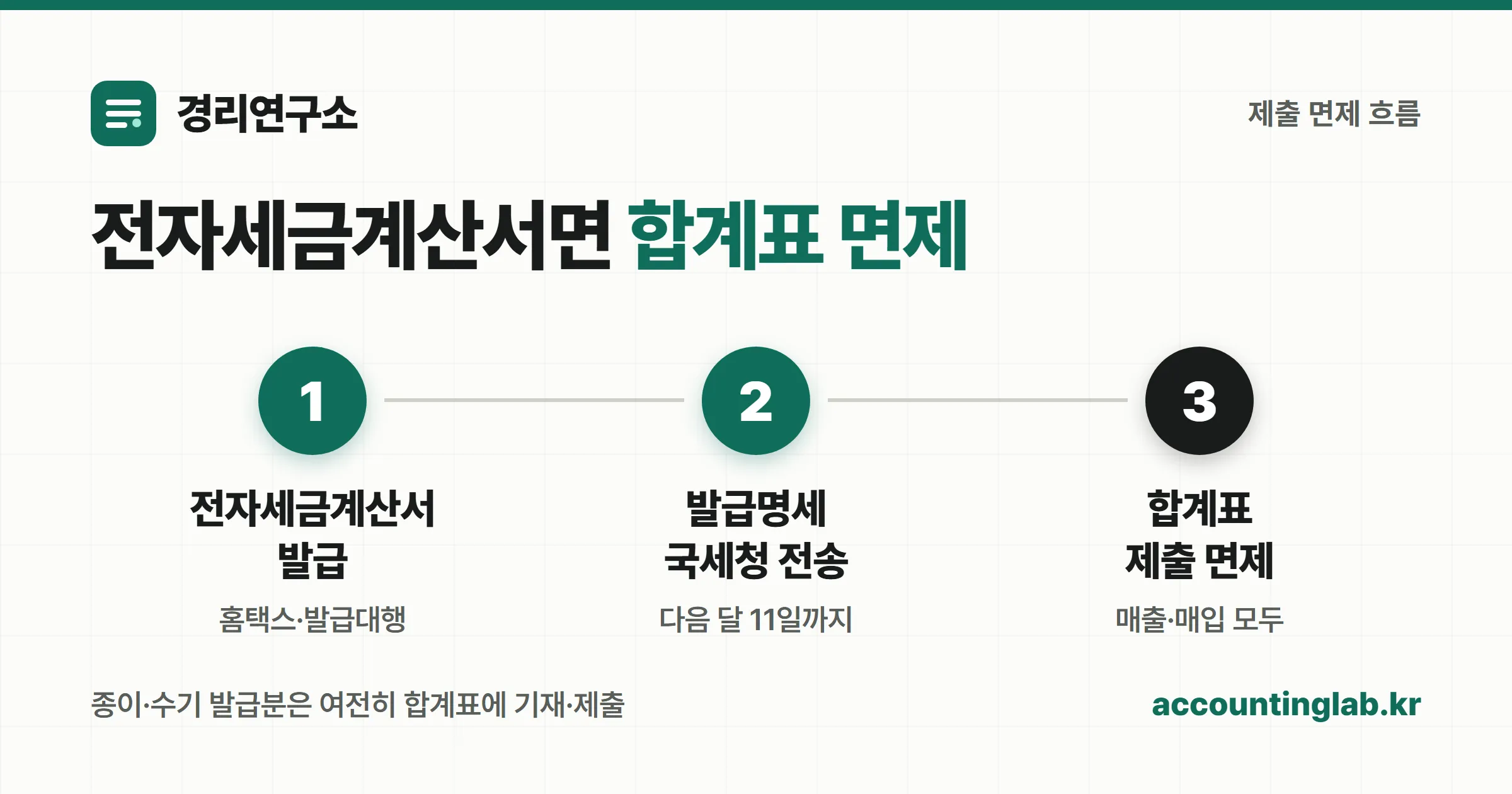 전자세금계산서 발급, 발급명세 국세청 전송, 합계표 제출 면제로 이어지는 3단계 흐름 이미지