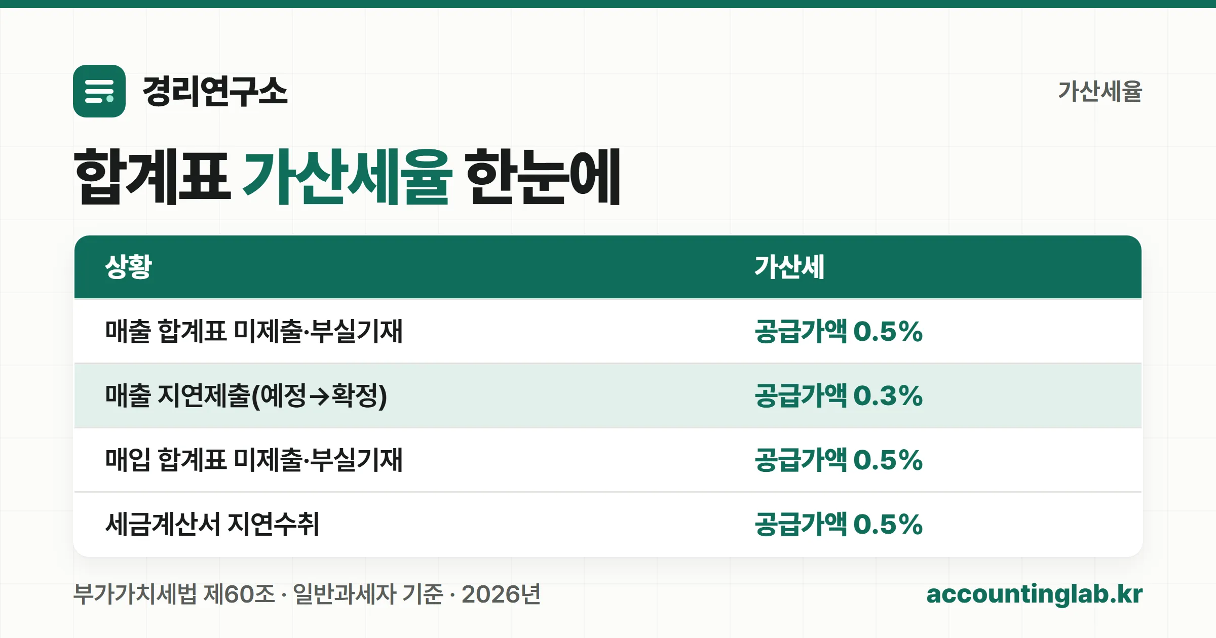 합계표 미제출 0.5퍼센트, 지연제출 0.3퍼센트, 매입 미제출 0.5퍼센트, 세금계산서 지연수취 0.5퍼센트를 정리한 가산세율 표 이미지