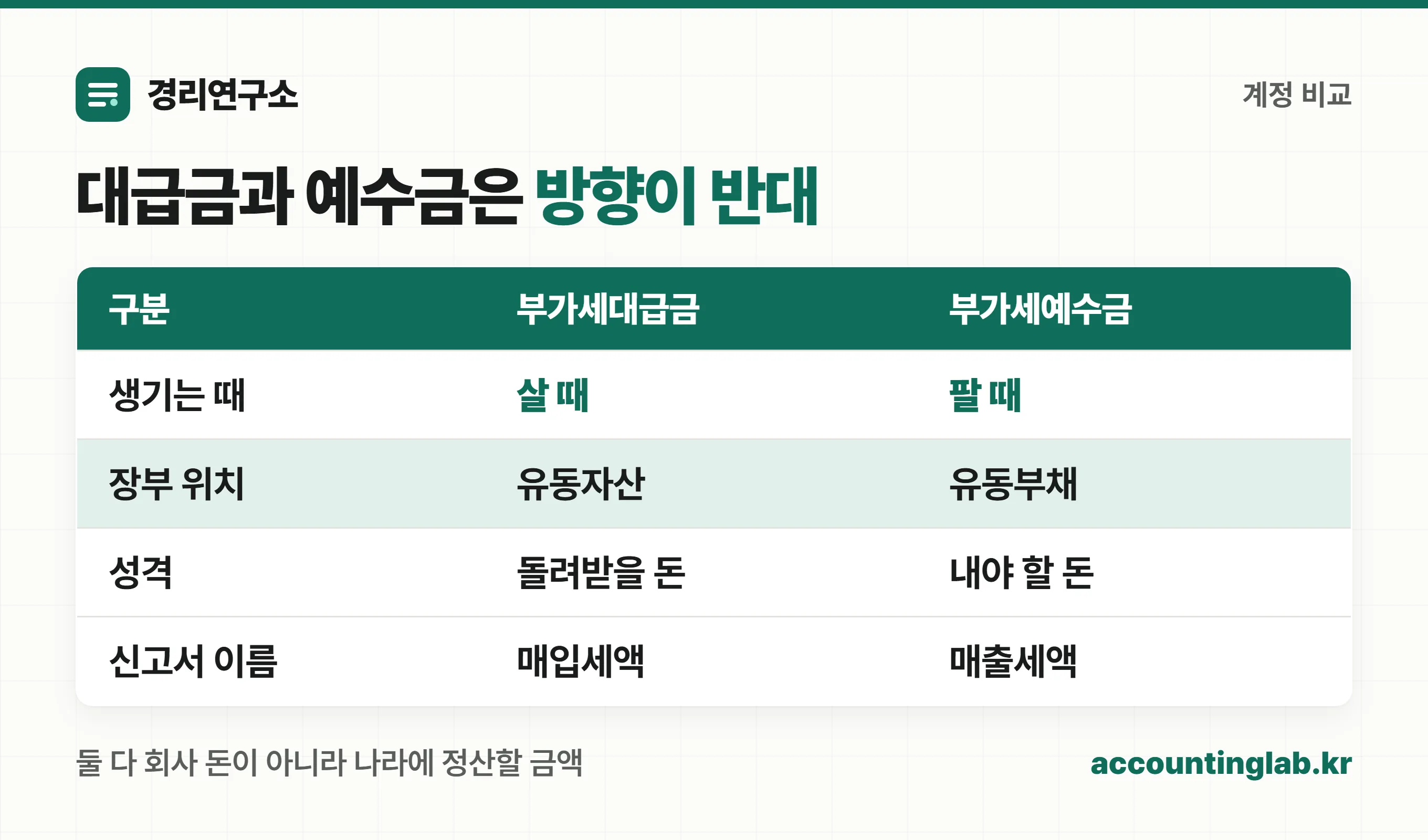부가세대급금과 부가세예수금의 성격 비교
