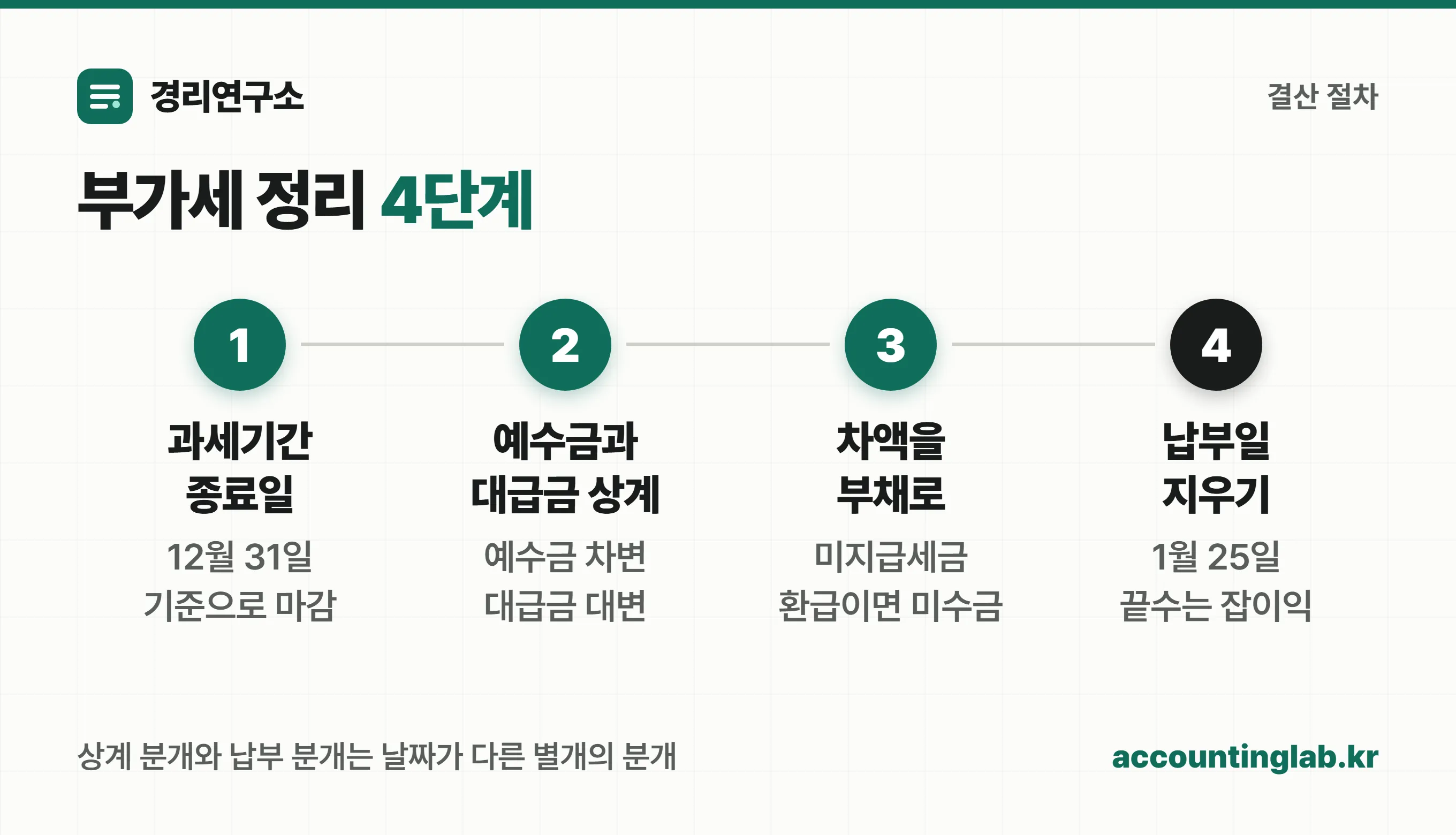 부가세 상계에서 납부로 이어지는 결산 4단계
