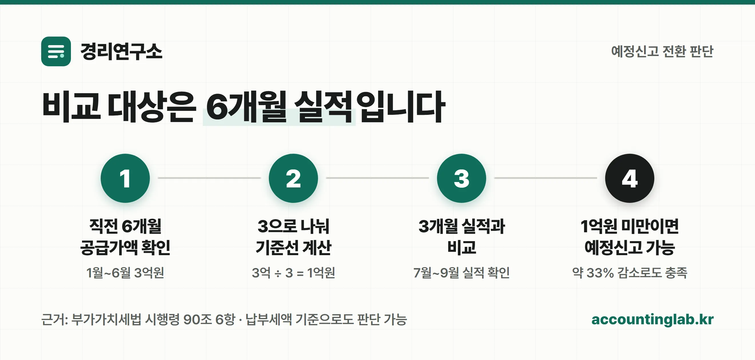 예정신고 전환 요건 판단 예시
