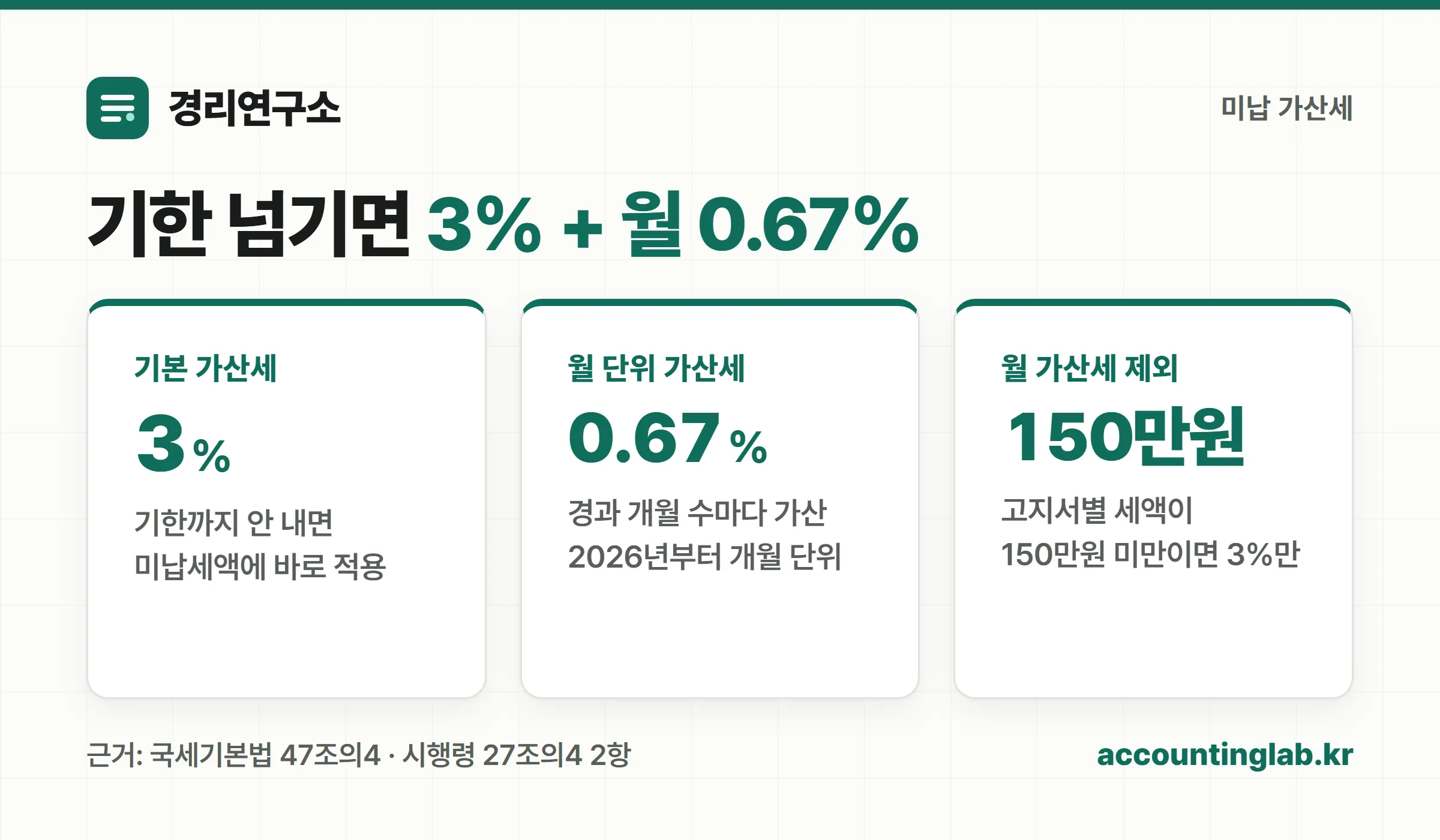 부가세 예정고지 미납 시 가산세 구조