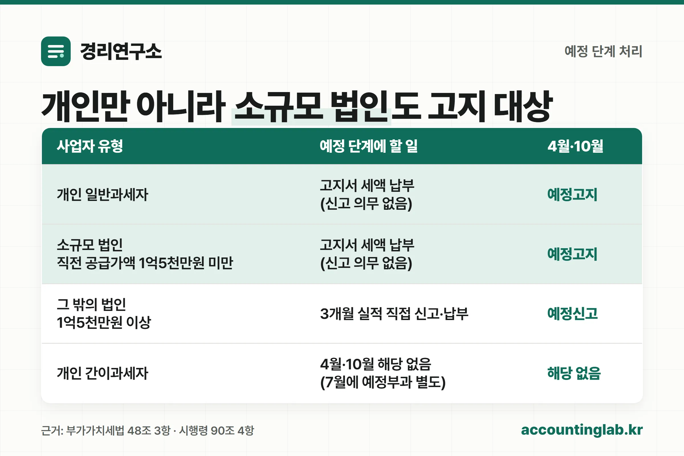 사업자 유형별 부가세 예정 단계 처리 방식을 정리한 표