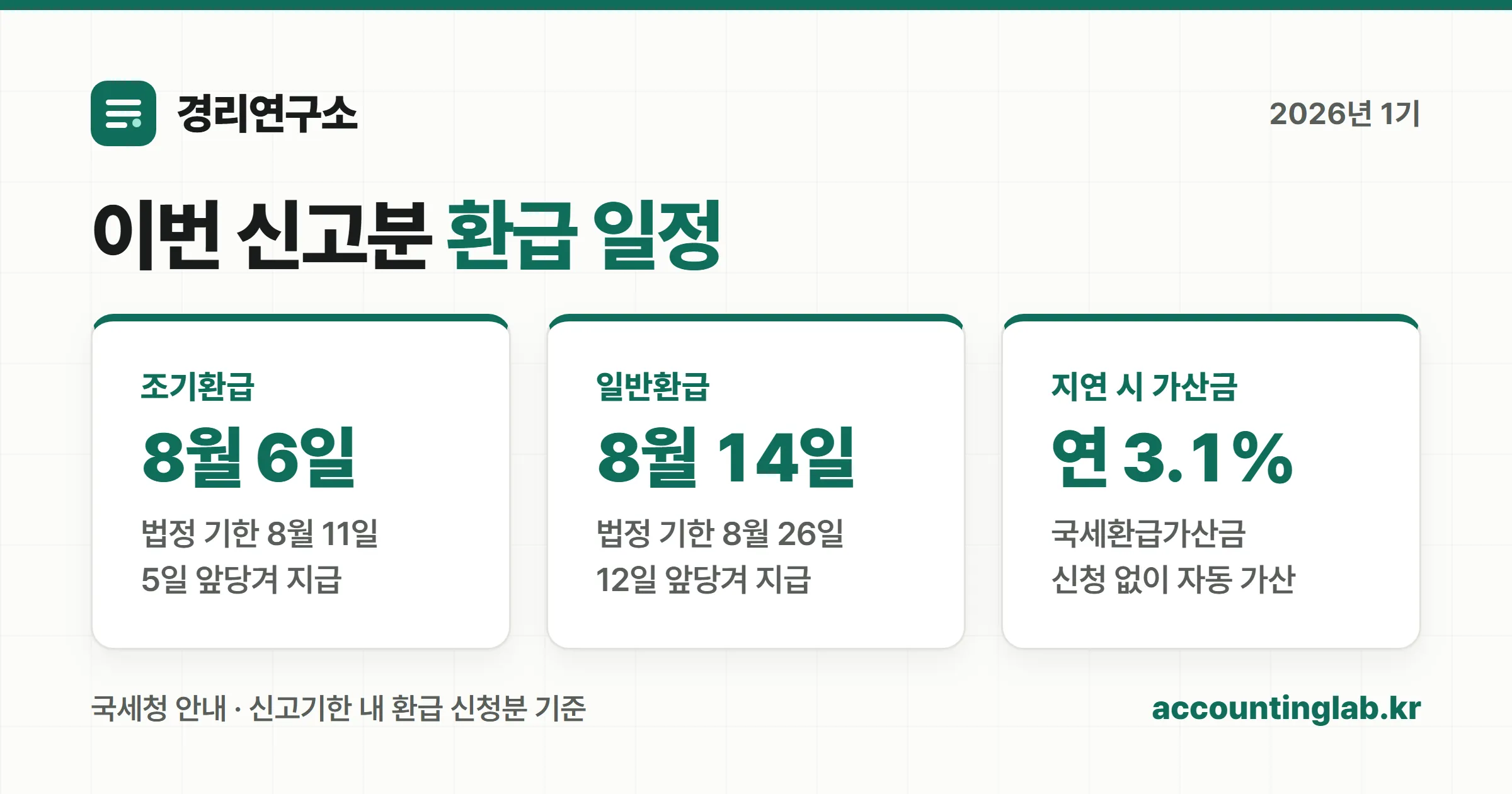 2026년 1기 부가세 환급 지급일과 환급가산금 이율 카드
