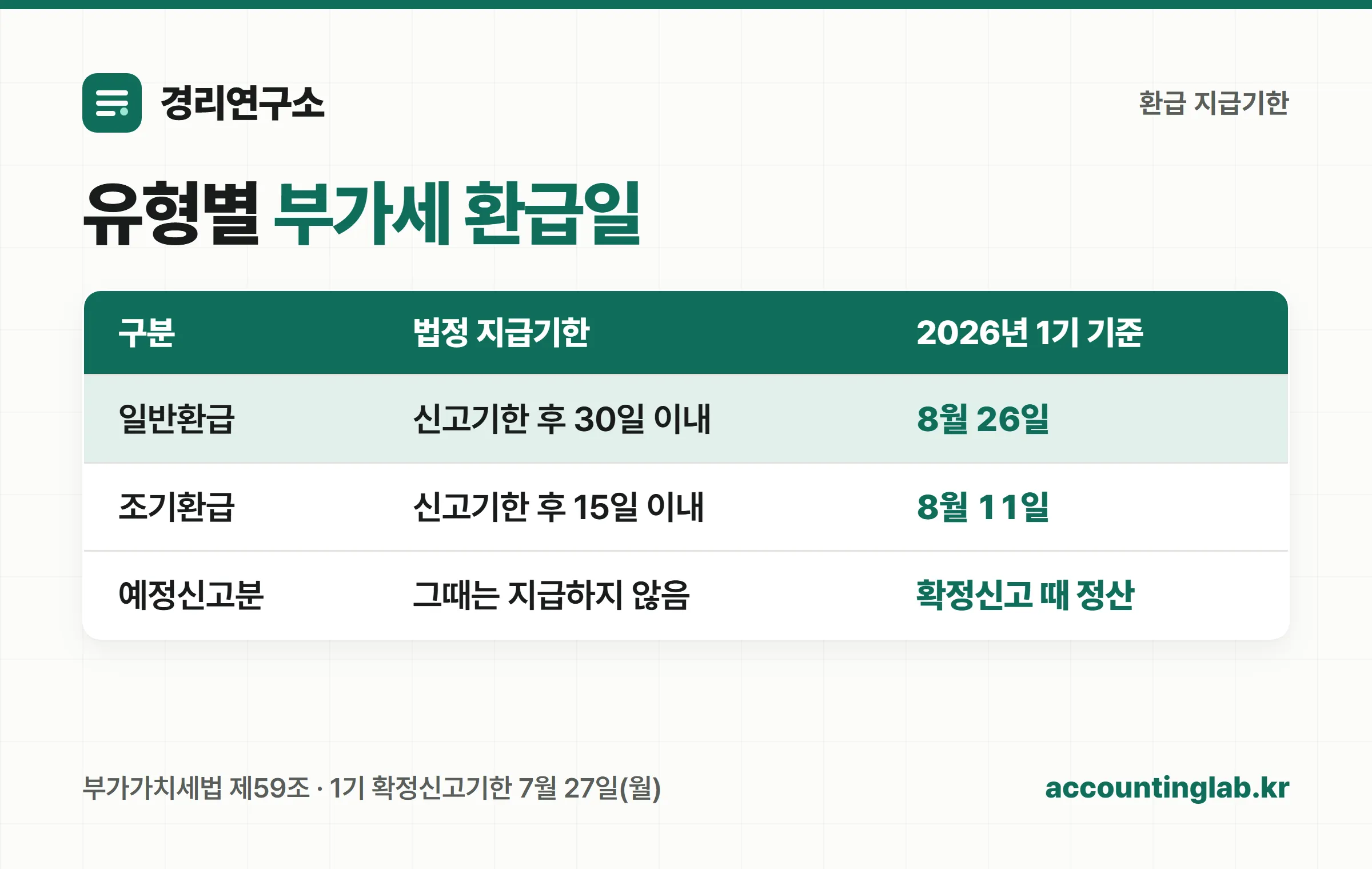 부가세 환급 유형별 지급기한과 2026년 1기 실제 날짜표