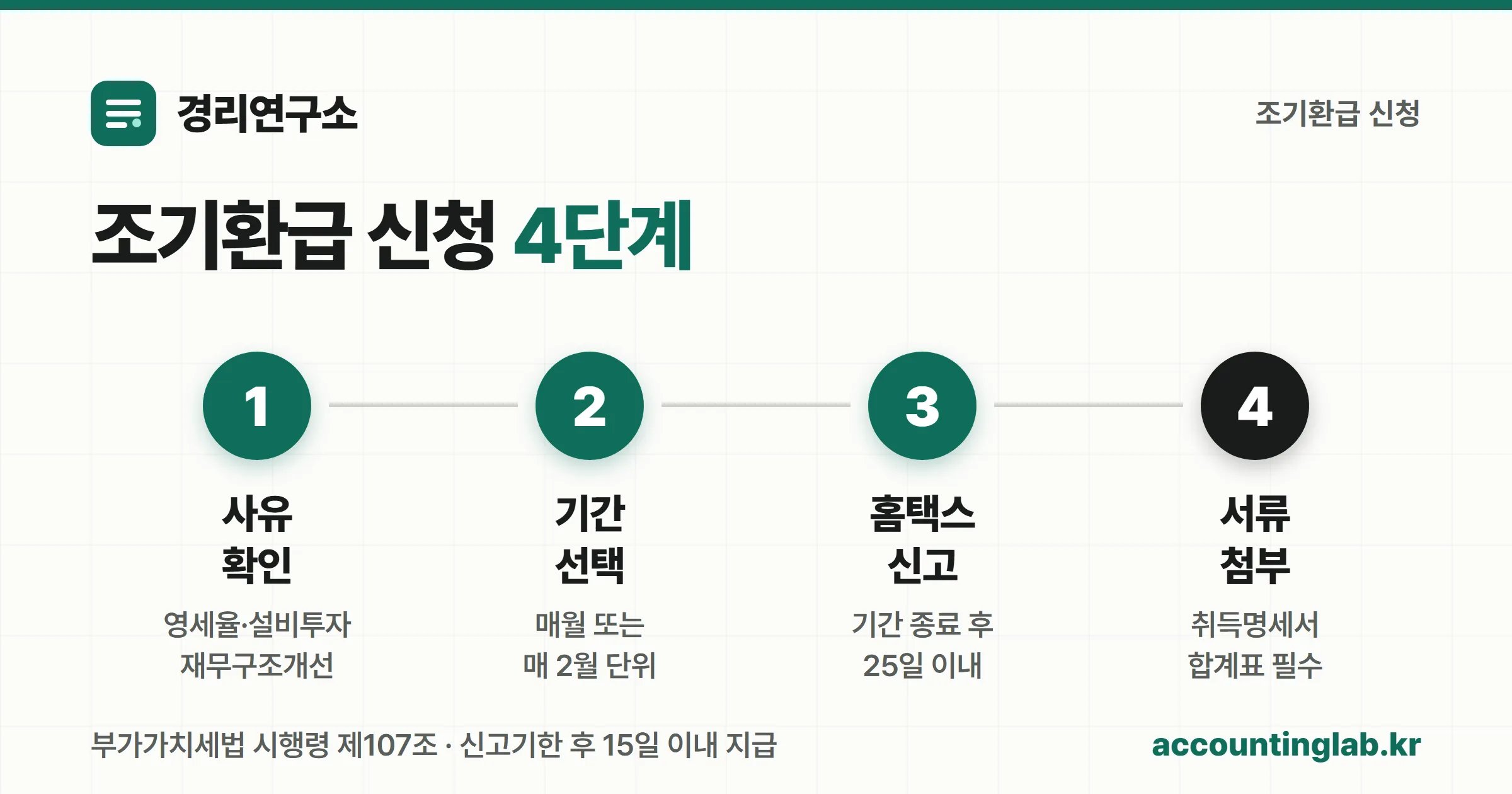 조기환급 신청 4단계 절차