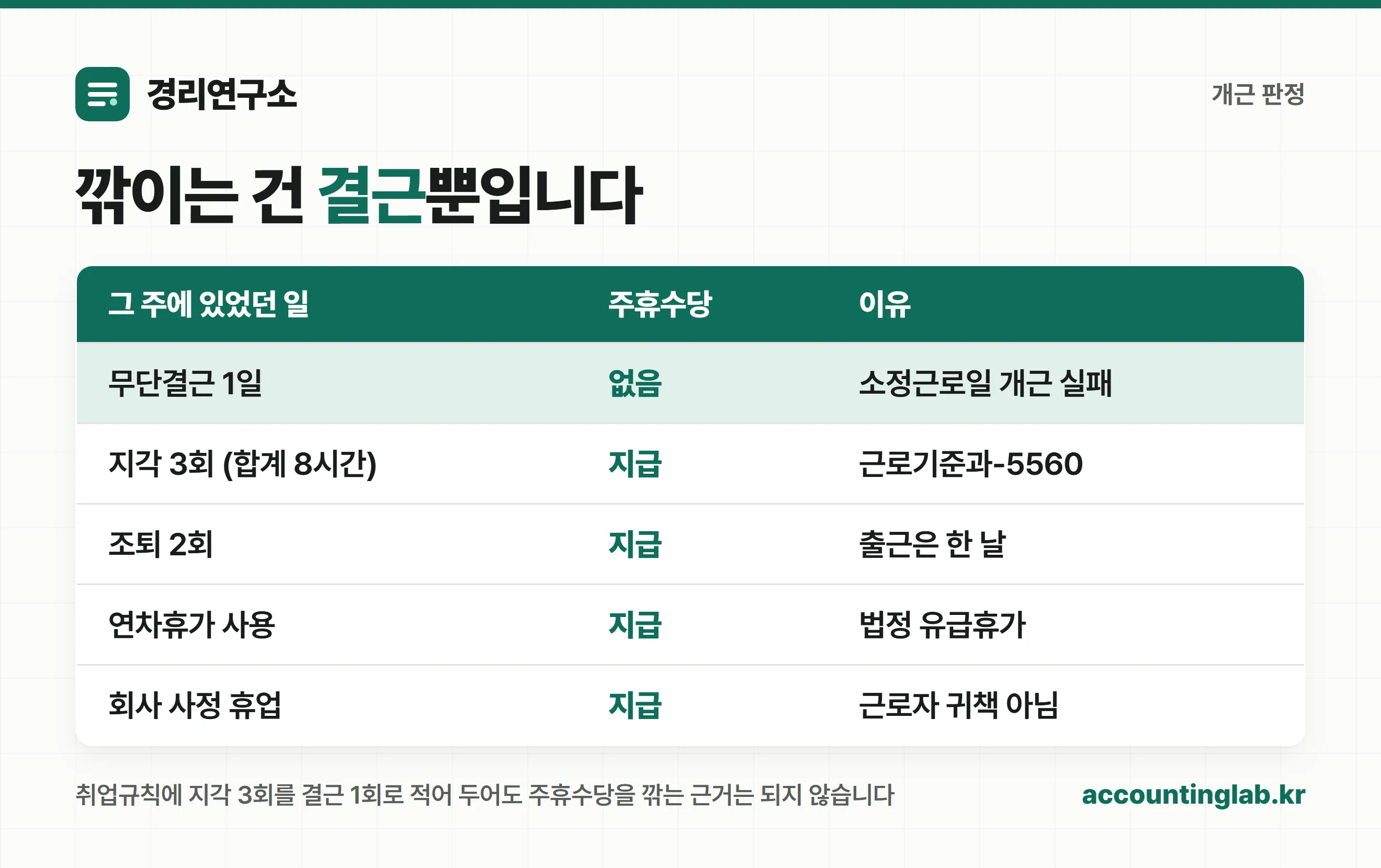 결근 지각 조퇴 연차 휴업 상황별 주휴수당 발생 여부 판정표