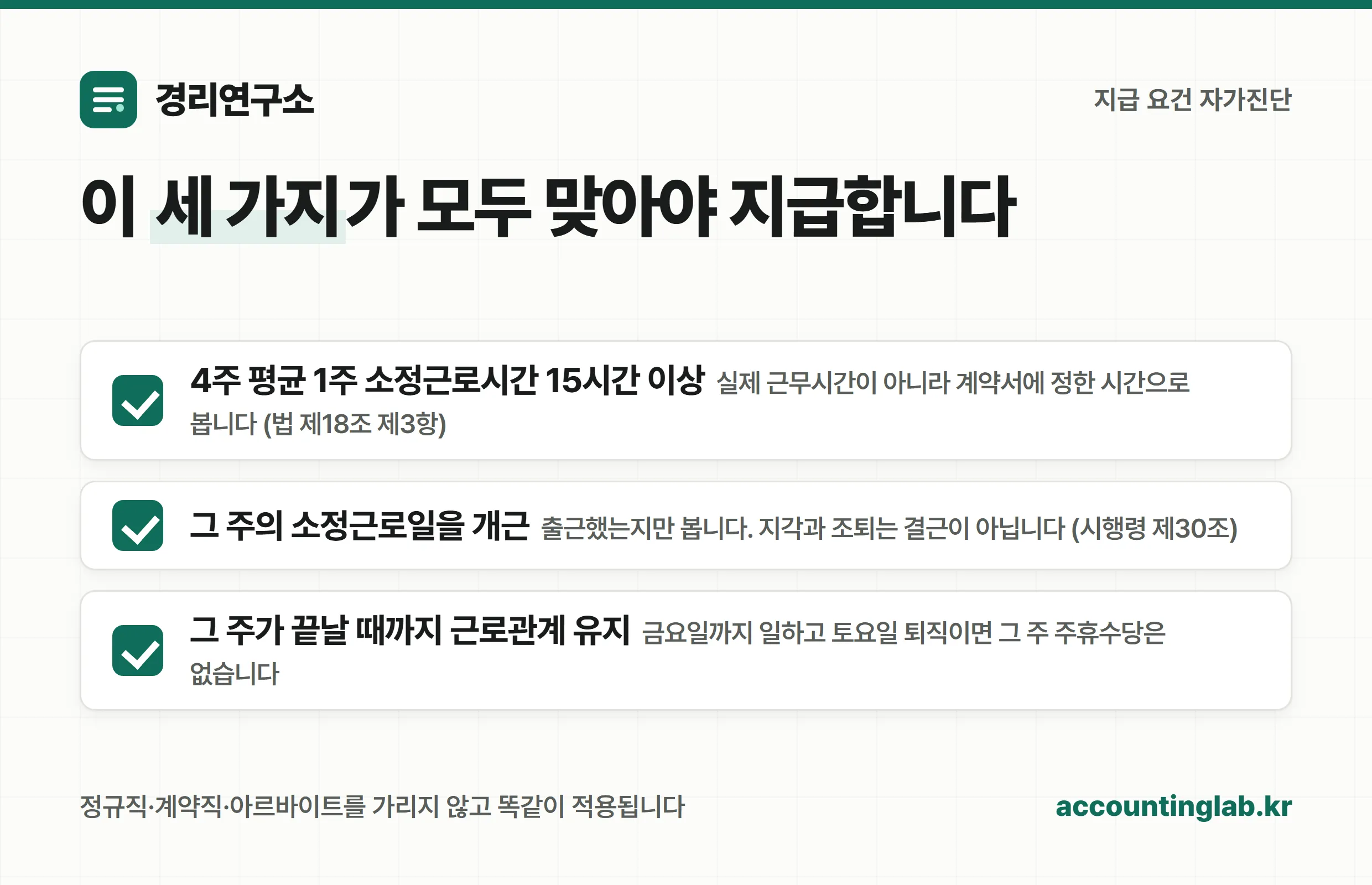 주휴수당 지급 3요건 자가진단 체크리스트