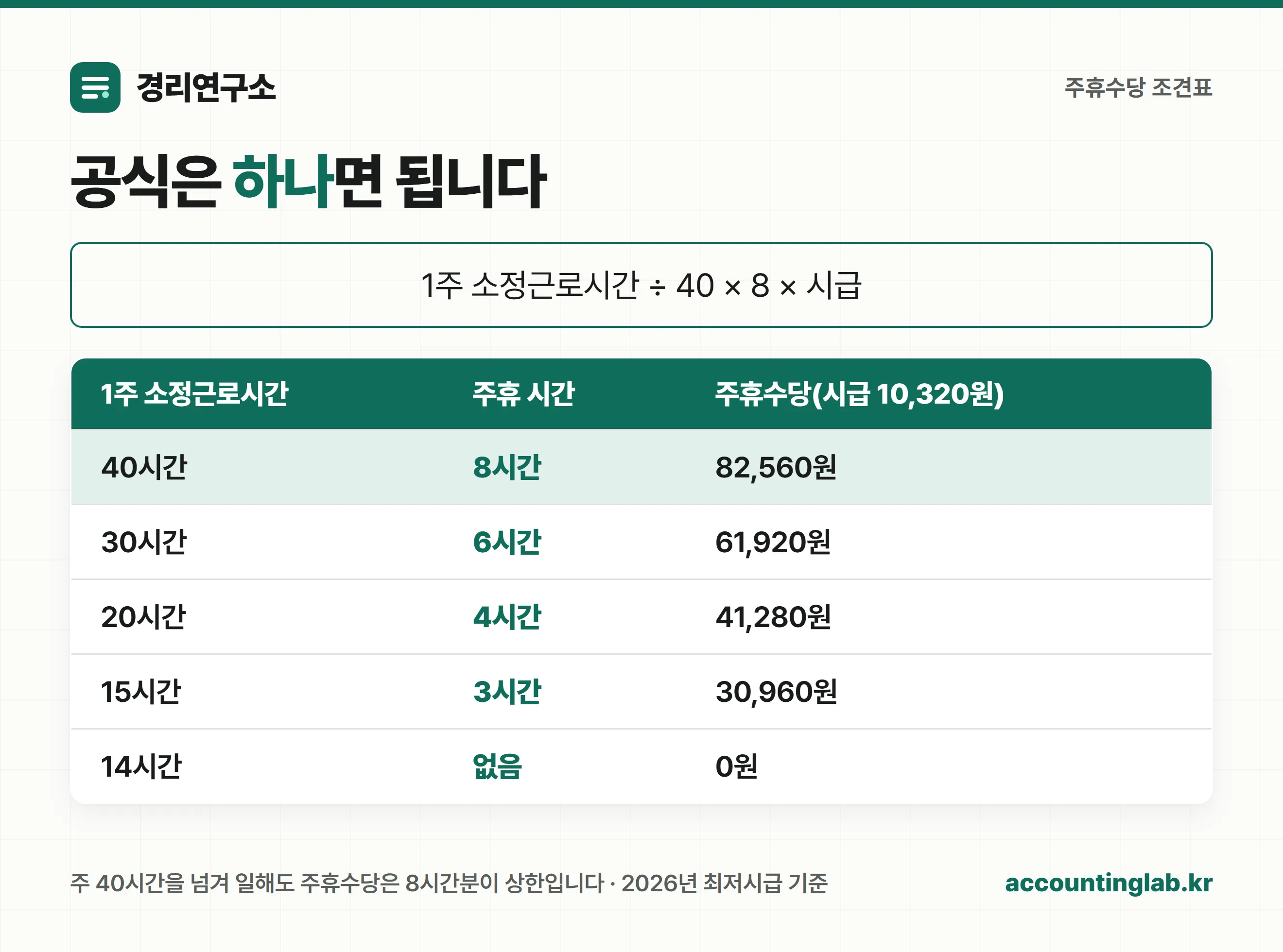 주휴수당 계산 공식과 근무시간별 주휴수당 조견표