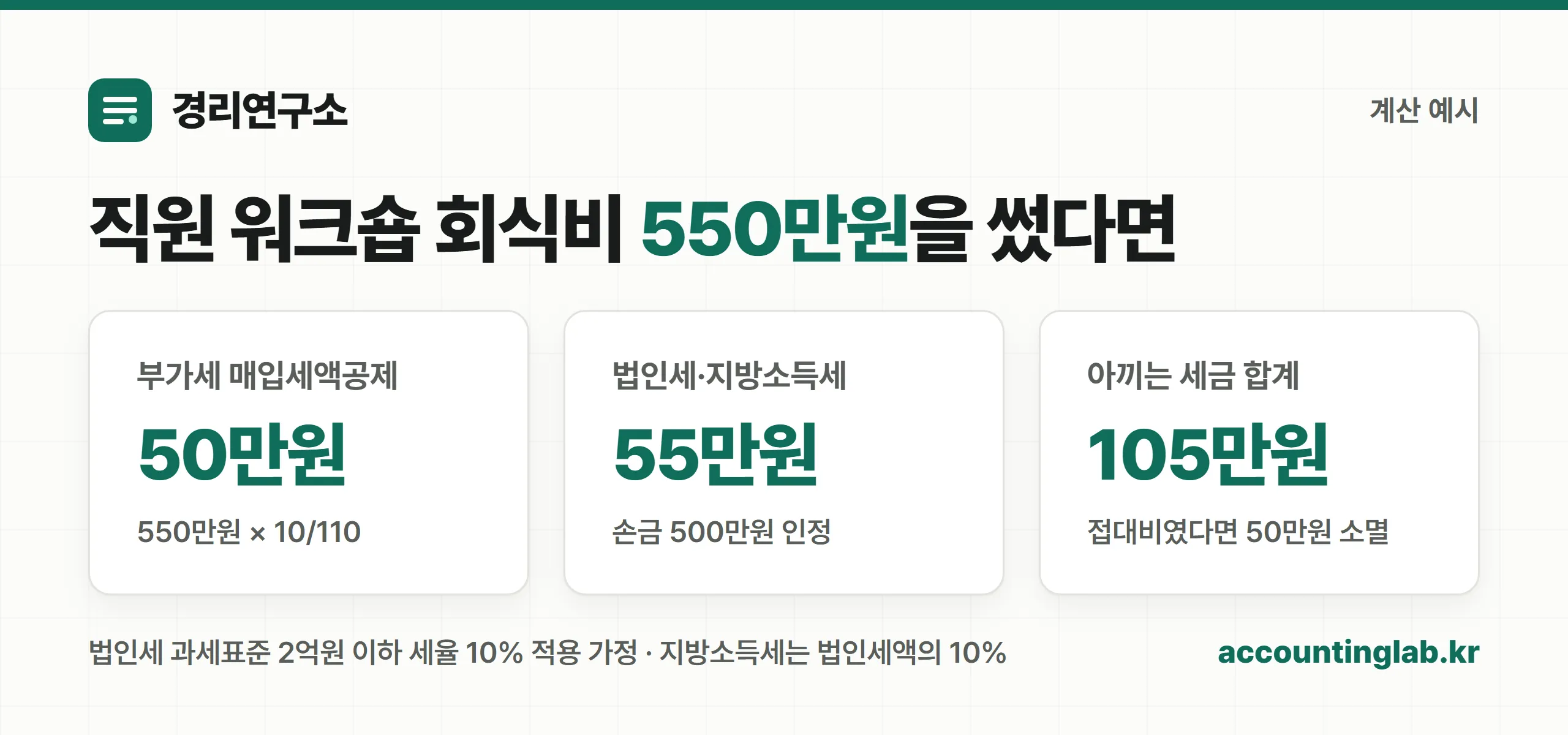 직원 회식비 550만원의 세금 절감액 계산