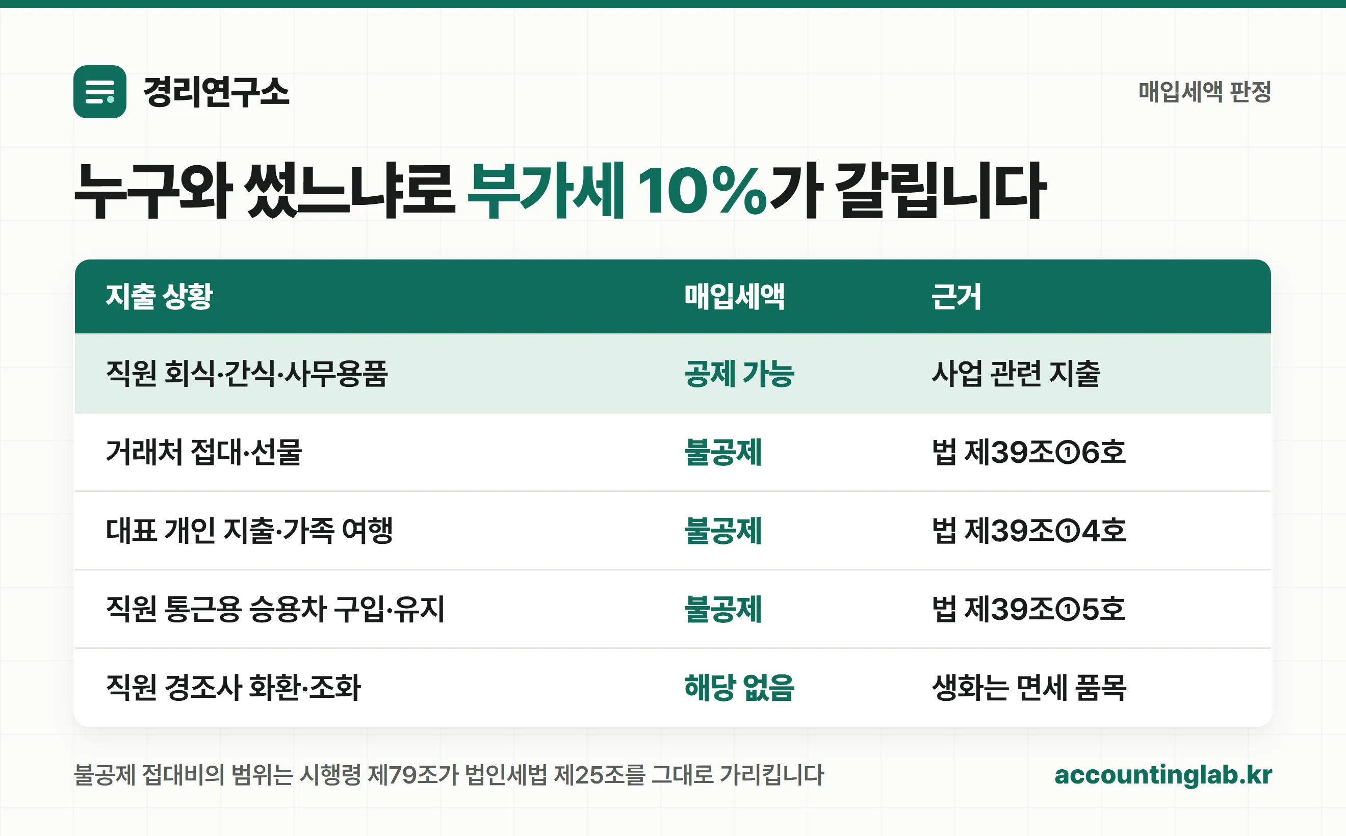 복리후생비 지출별 매입세액공제 가능 여부