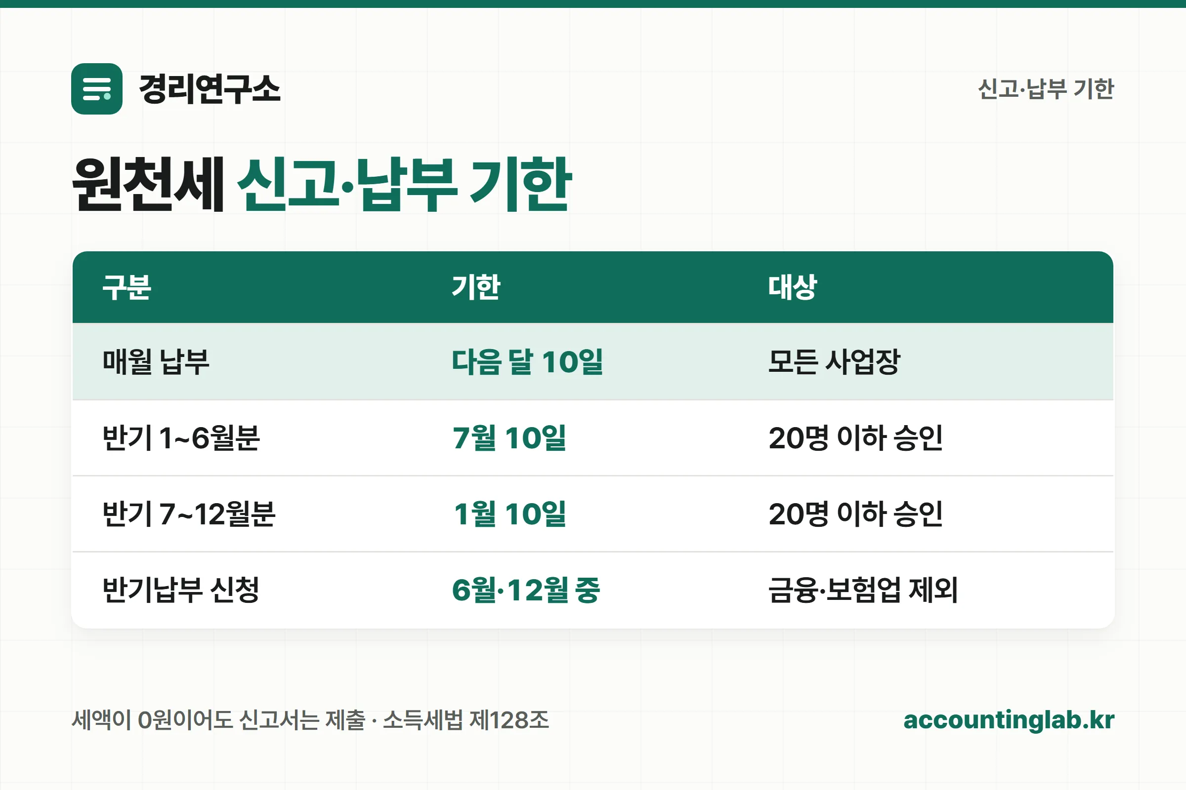 원천세 신고·납부 기한과 반기납부 요건을 정리한 표