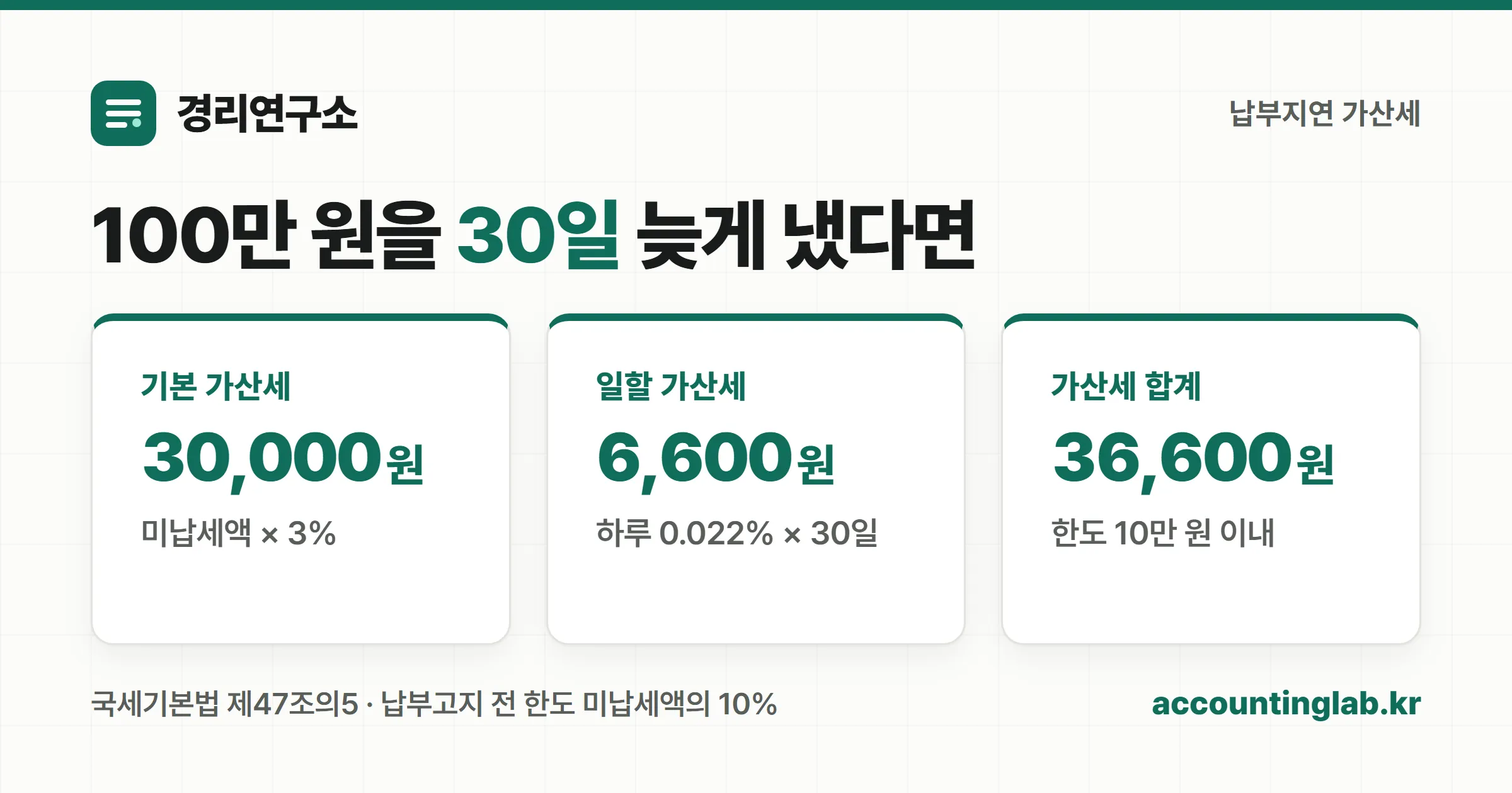 원천세 납부지연 가산세 계산 예시