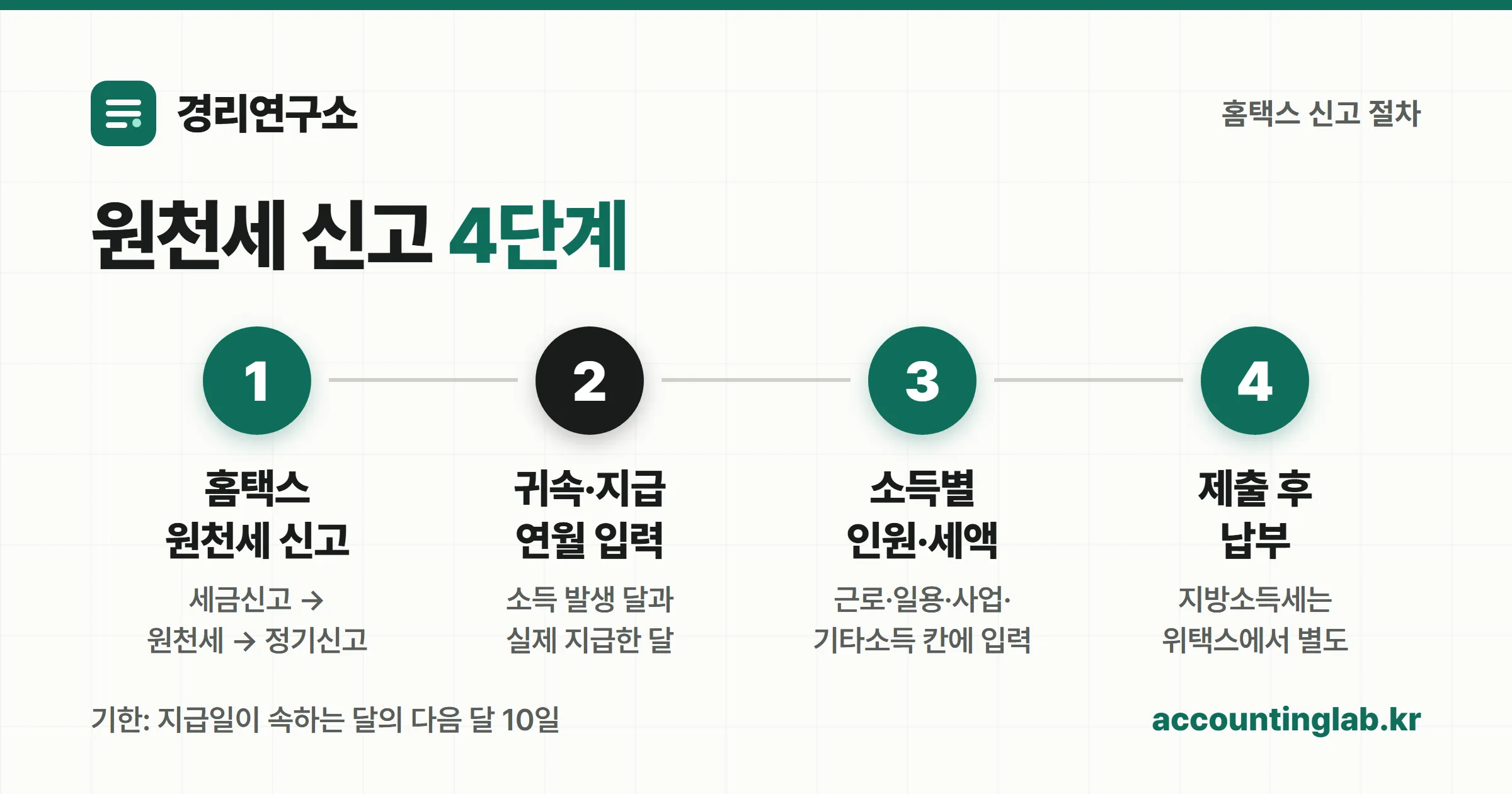 홈택스 원천세 신고 4단계 절차