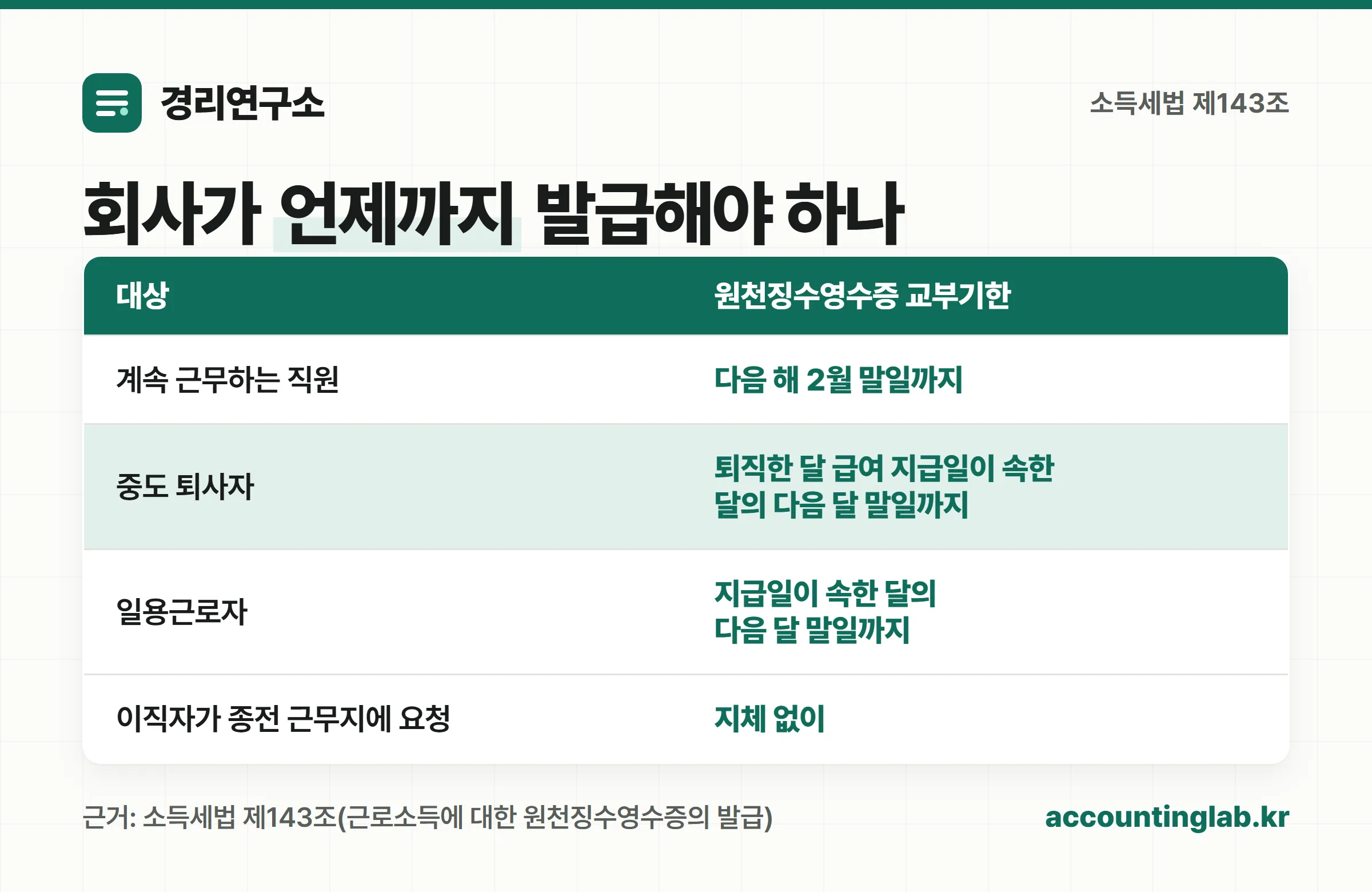 원천징수영수증 교부기한을 대상별로 정리한 표