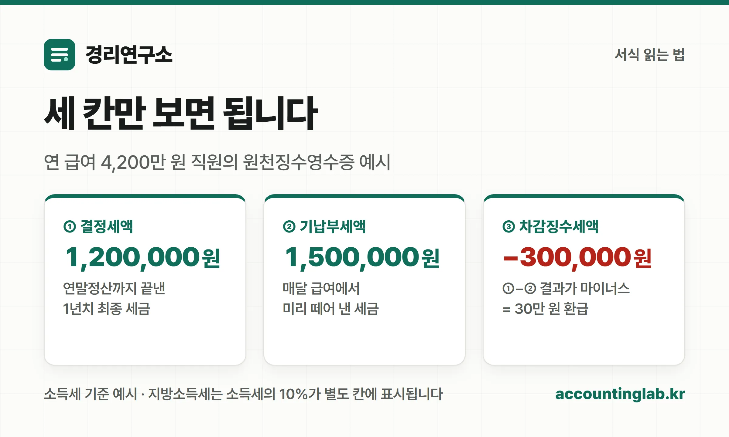 결정세액·기납부세액·차감징수세액을 예시 금액으로 설명한 이미지