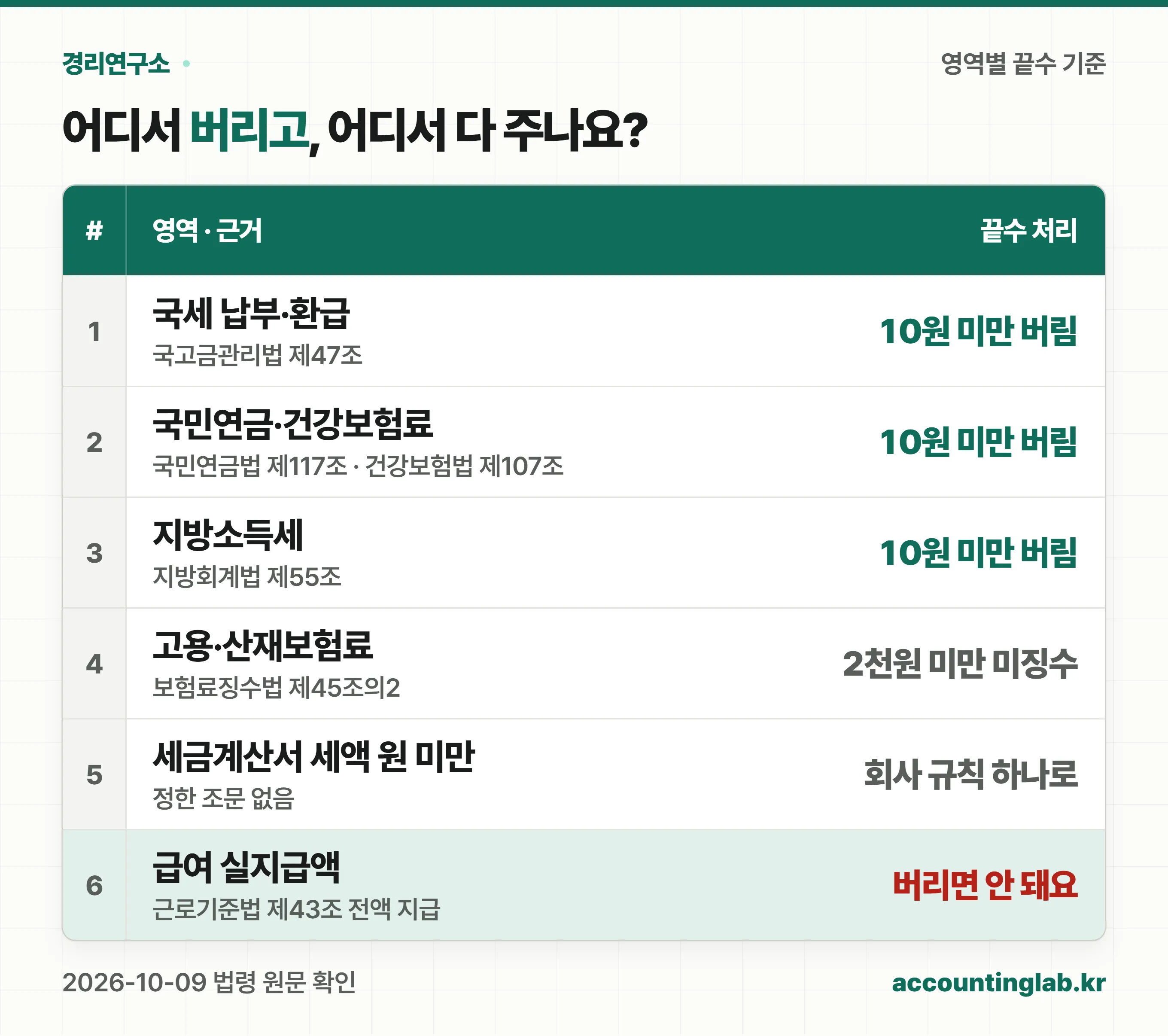 국세·국민연금·건강보험·지방소득세는 10원 미만을 버리고 고용·산재는 2천원 미만을 징수하지 않으며 급여 실지급액은 버리면 안 된다는 영역별 기준표