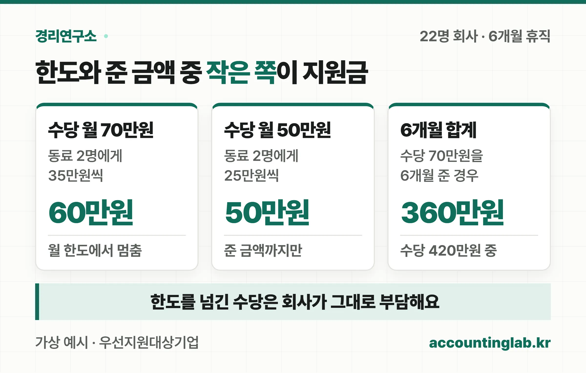 수당 월 70만원이면 지원금 60만원, 수당 월 50만원이면 50만원, 70만원을 6개월 주면 지원금 360만원이라는 계산 카드