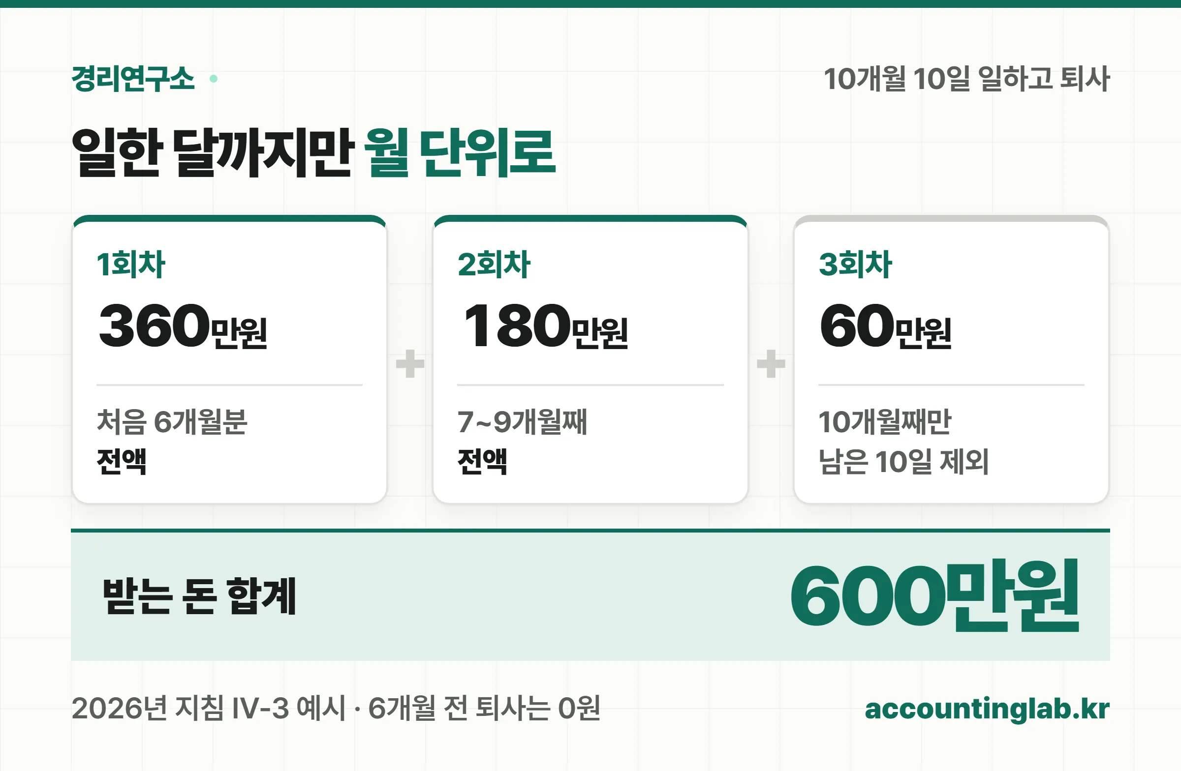 10개월 10일 근무 후 퇴사하면 1회차 360만원, 2회차 180만원, 3회차 60만원으로 모두 600만원을 받는다는 계산 카드