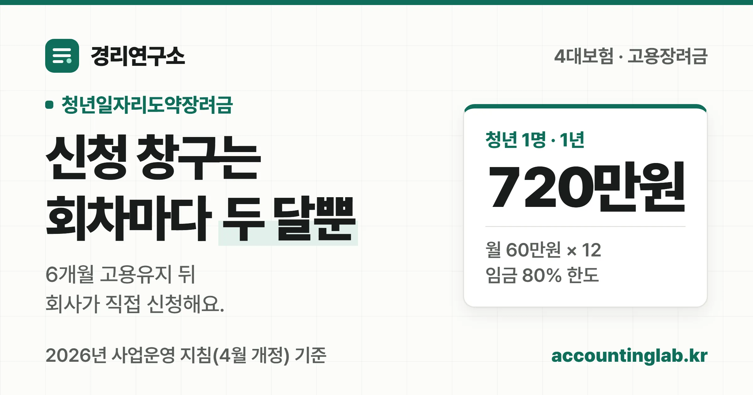 청년일자리도약장려금은 청년 1명당 1년 최대 720만원이고, 회차마다 신청 창구가 두 달씩만 열린다는 경리연구소 안내